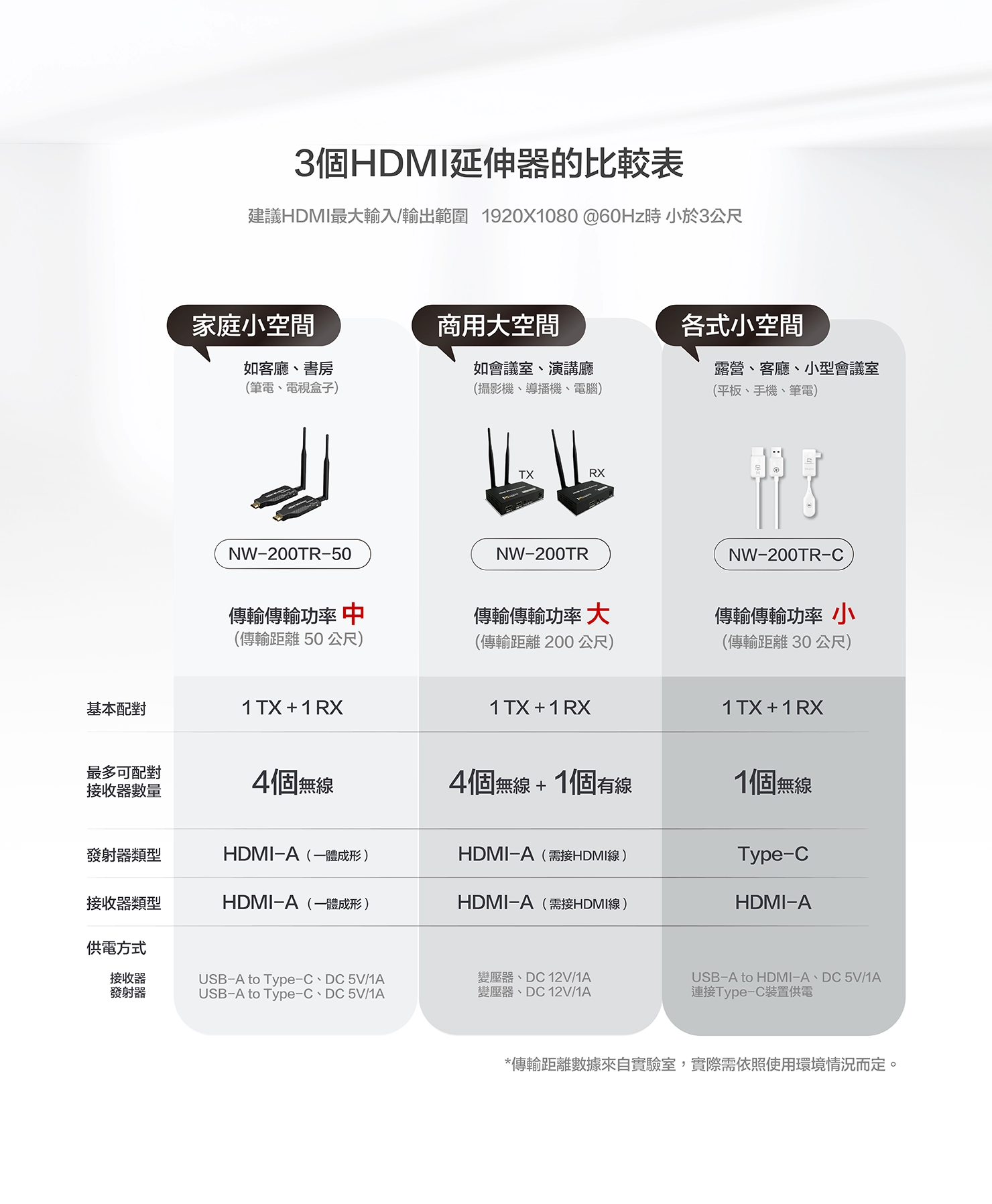 Nugens無線HDMI影音傳輸器比較表