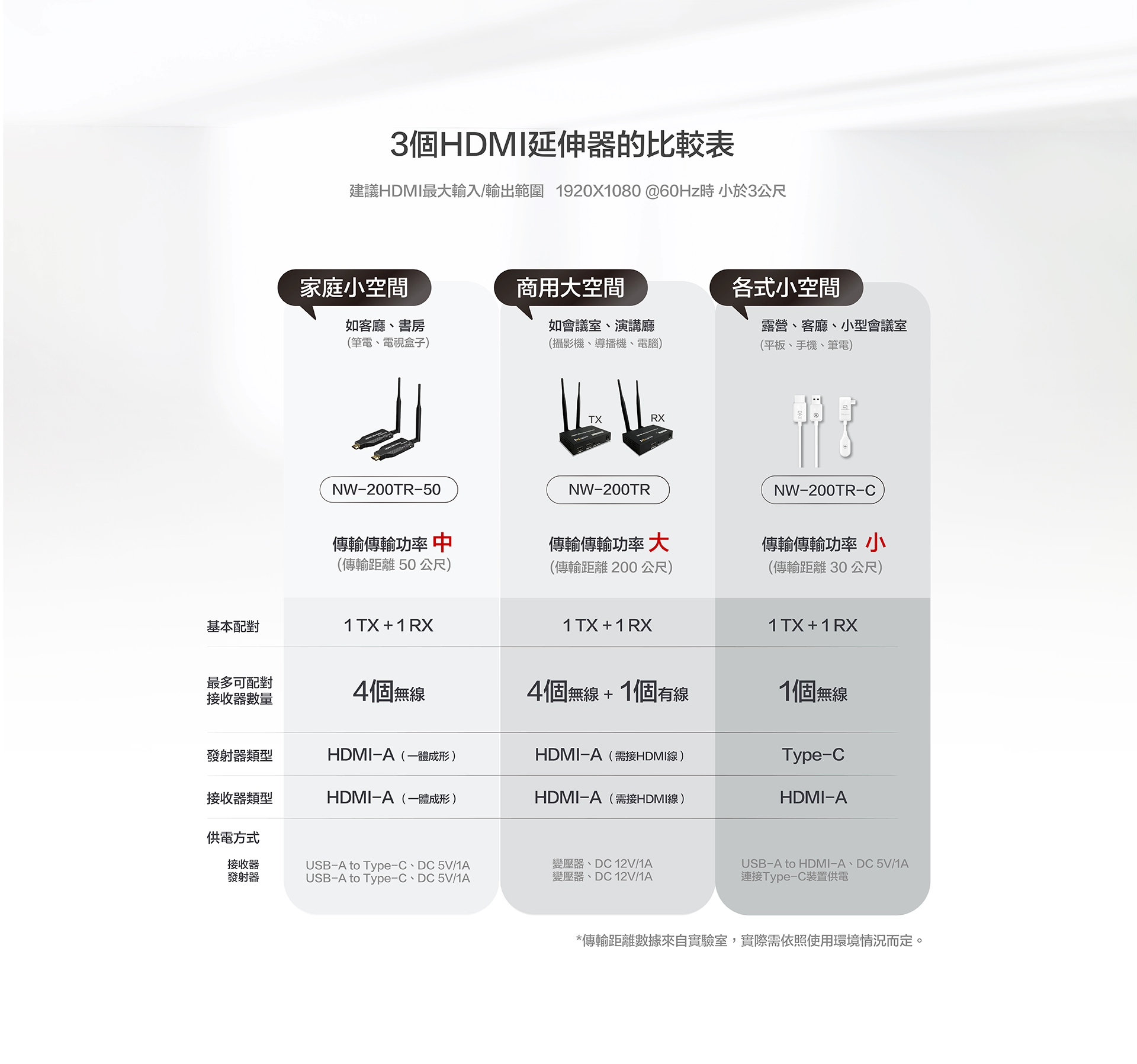 Nugens無線HDMI影音傳輸器比較表