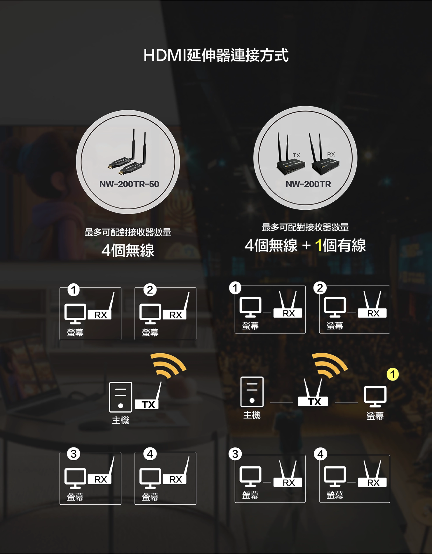 Nugens無線HDMI影音傳輸器比較表