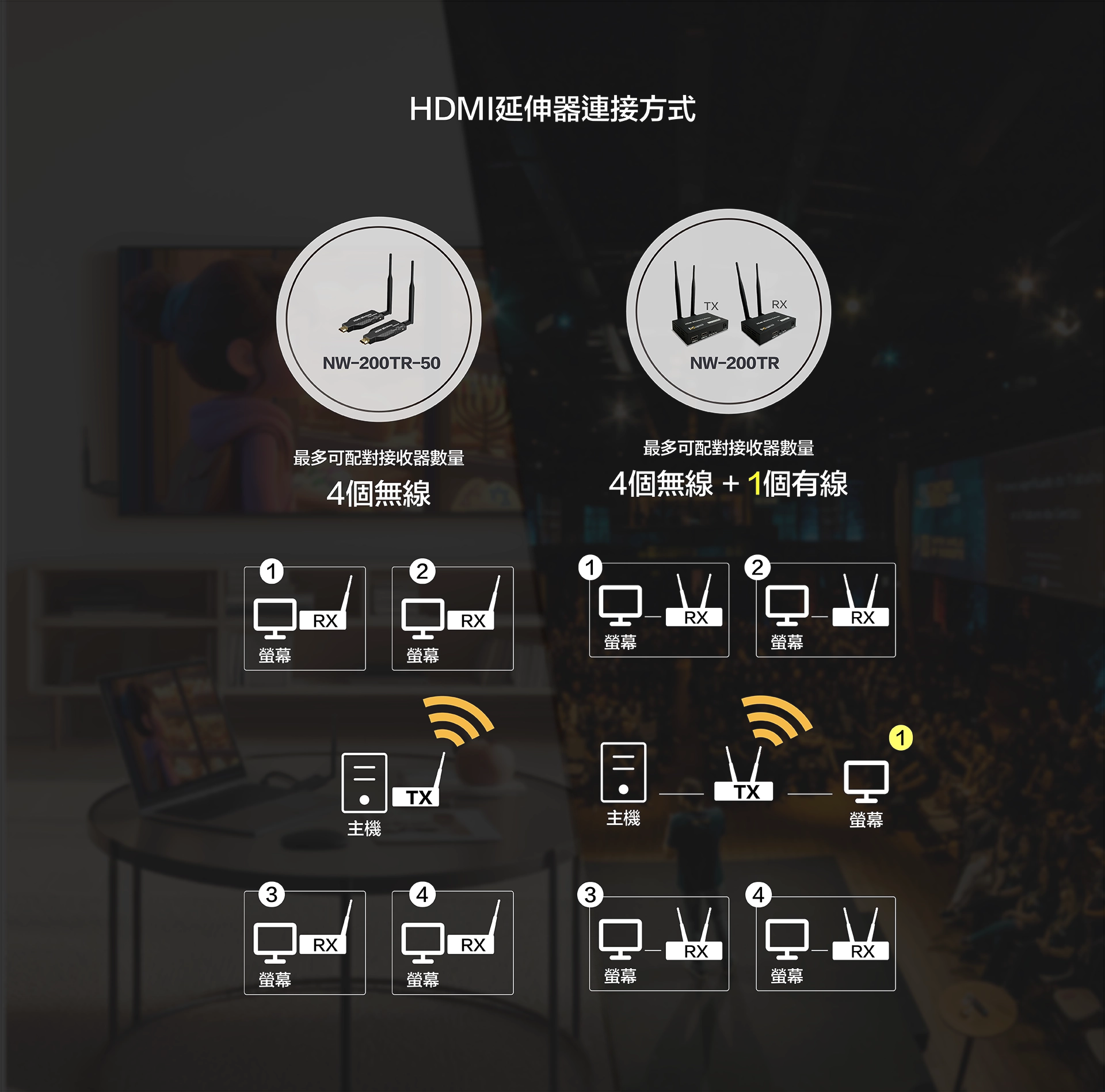 Nugens無線HDMI影音傳輸器比較表