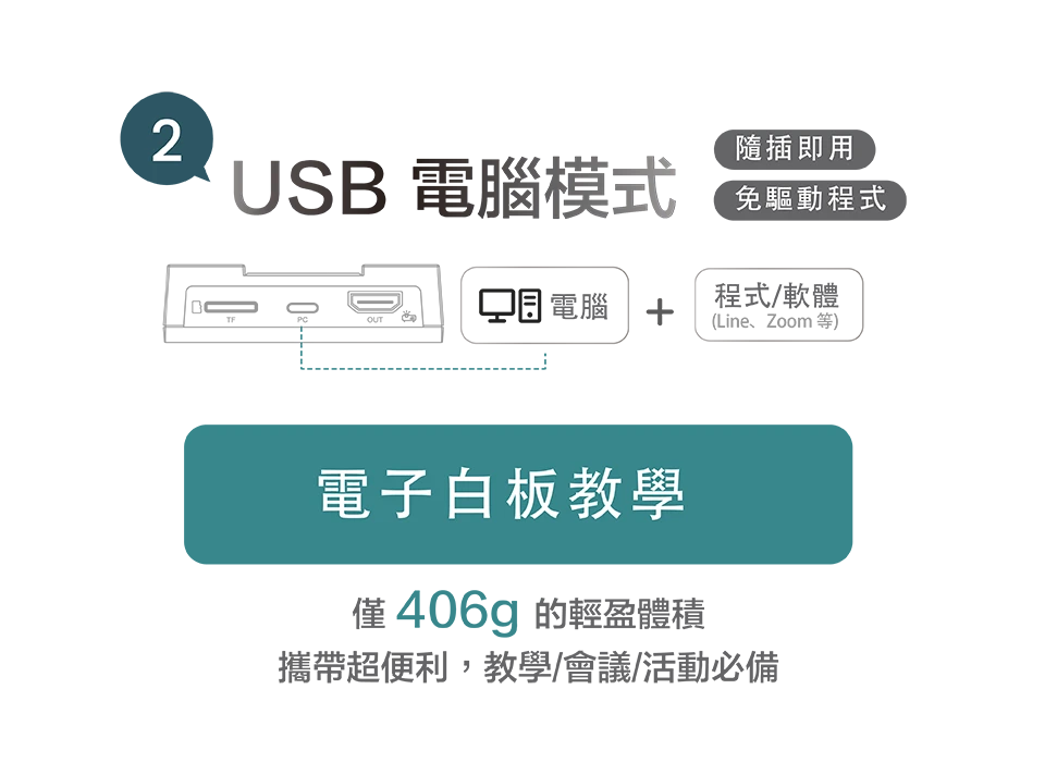 USB 電腦模式，隨插即用，免驅動程式；電子白板教學/會議/活動必備，僅406g，攜帶超便利